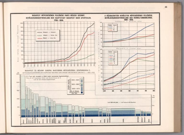 Budapest népességének fejlödése parti részek szerint. = Bevölkerungsentwicklung der Hauptstadt Budapest nach Uferteilen. 1720-1930.