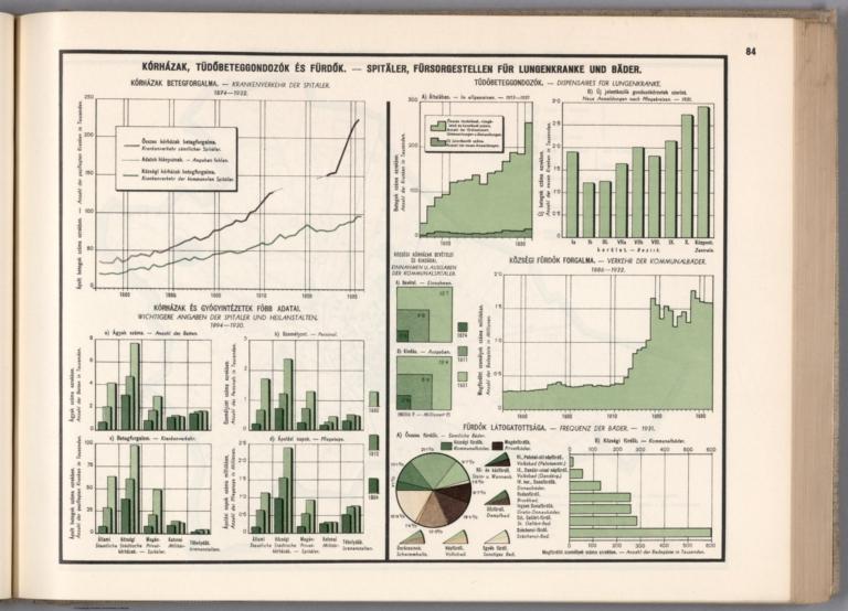 Kórházak, tüdöbeteggondozók és fürdök. = Spitäler, Fürsorgestellen für Lungenkranke und Bäder.