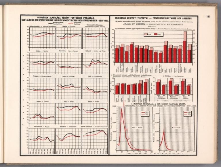 Hetibérek alakulása néhány fontosabb iparágban. = Gestaltung der Wochenlöhne in einigen Wichtigeren Industriezweigen. 1914-1932.