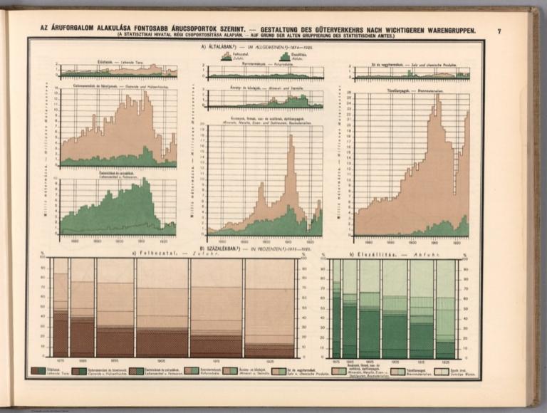 Az áruforgalom alakulása fontosabb árucsoportok szerint. = Gestaltung des Güterverkehrs nach Wichtigeren Warengruppen.