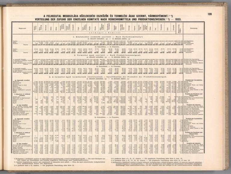 Text: A felhozatal megoszlása közlekedési eszközök és termelési ágak szerint, vármegyénkint.¹-²) = Verteilung der Zufuhr der einzelnen Komitate nach Verkehrsmitteln und Produktionszweigen.¹-²) 1933.