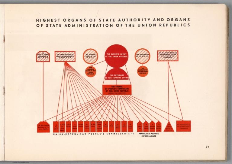 Highest organs of state authority and organs of state administration of the Union Republics