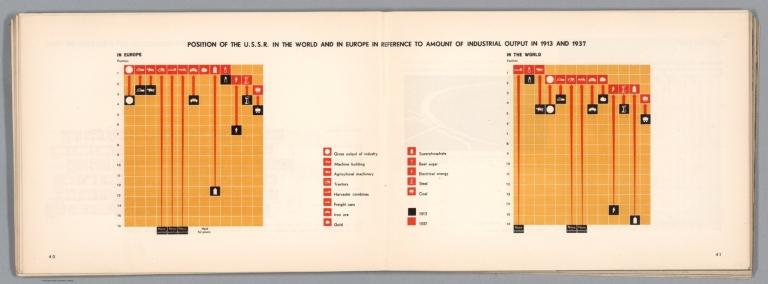 Position of the U.S.S.R. in the world and in Europe in reference to amount of industrial output in 1913 and 1937