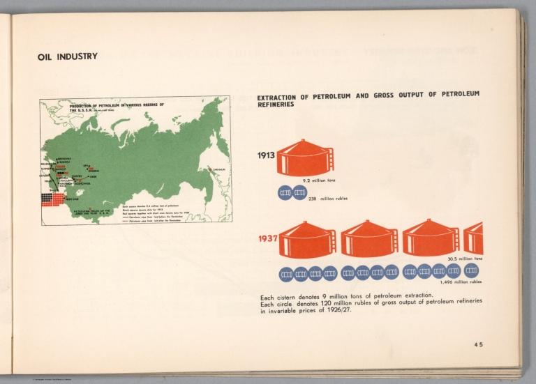 Oil industry