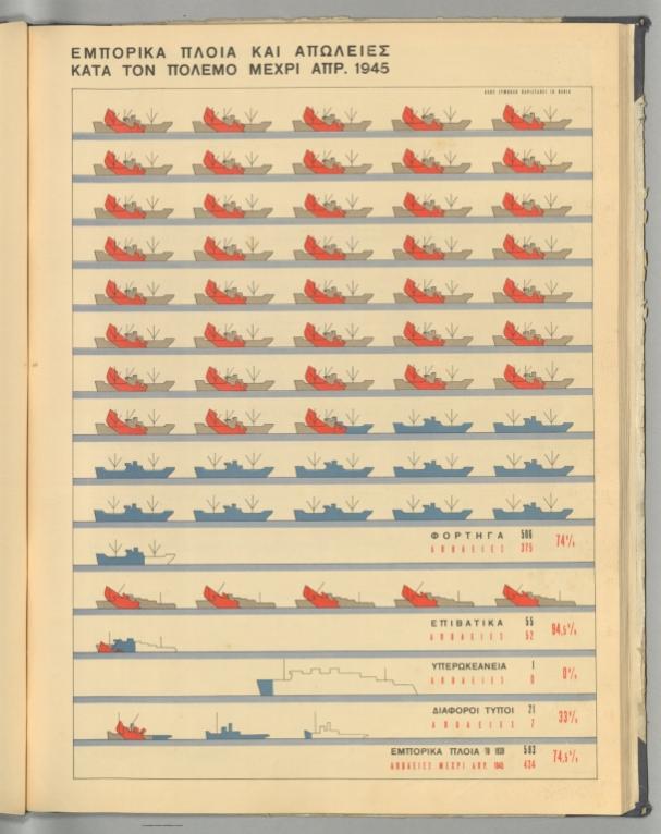 40. EMΠOPIKA ΠΛOIA KAI AΠΩΛEIEΣ KATA TON ΠOΛEMO MEXPI AΠP. 1945. [Merchant marine losses during the war till April 1945].