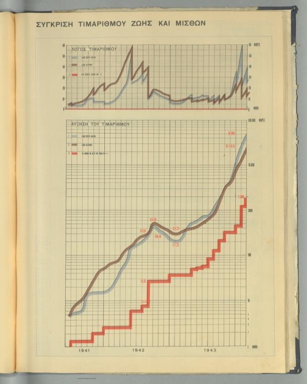 64. ΣYΓKPIΣH TIMAPIΘMOY ZΩHΣ KAI MIΣΘΩN. [Relation of price index to wages and salaries].