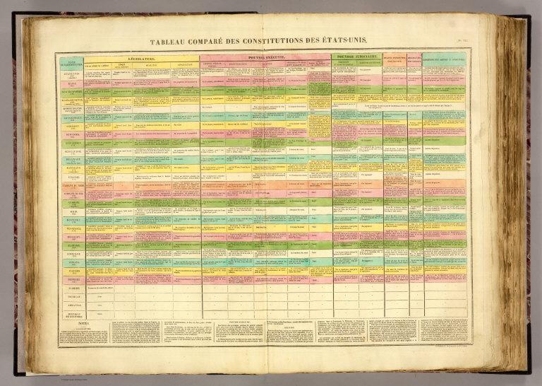 Tableau compare des constitutions des Etats-Unis.