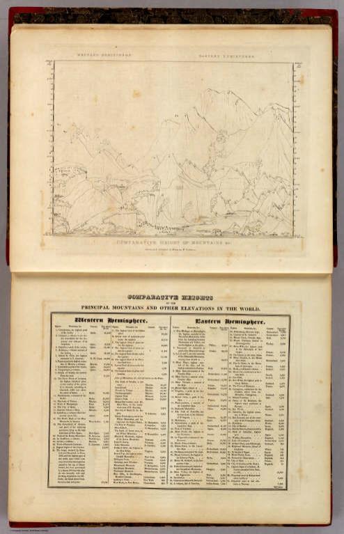 Comparative Height of Mountains &c.